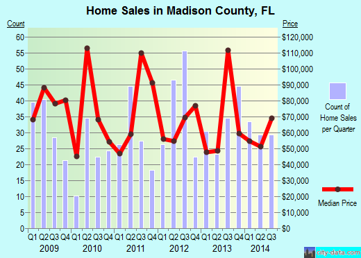 Madison County,FL real estate house value trend