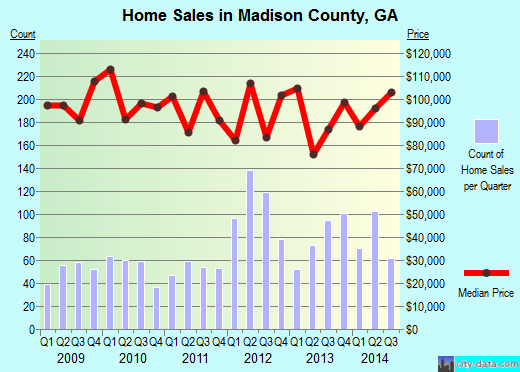Madison County,NC real estate house value trend