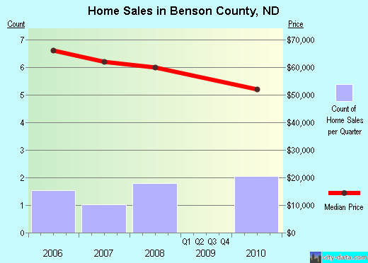 Benson County,ND real estate house value trend
