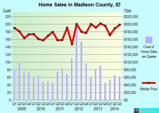 Madison County,NY real estate house value trend