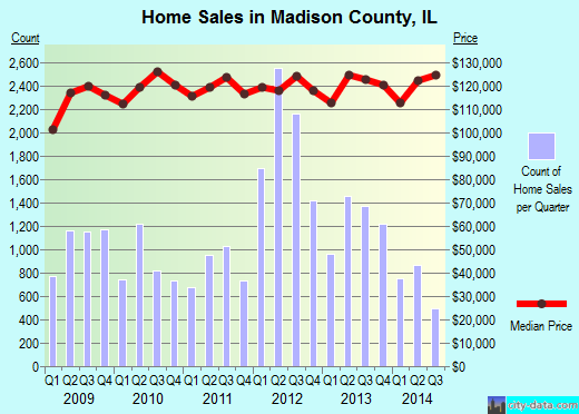 Madison County,OH real estate house value trend