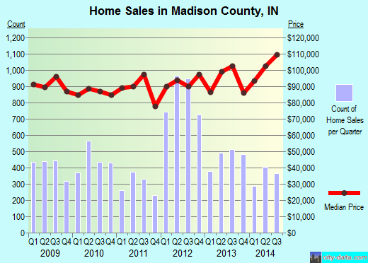 Madison County,TN real estate house value trend
