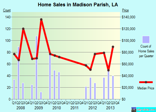 Madison Parish,LA real estate house value trend