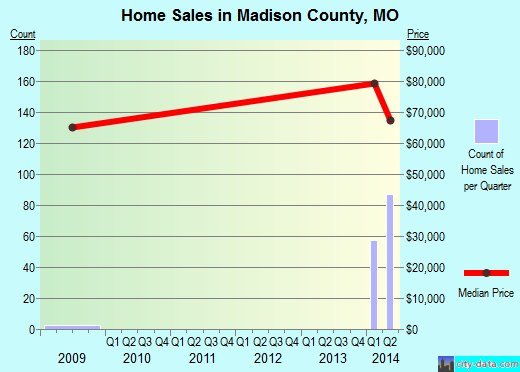 Madison County,MO real estate house value trend