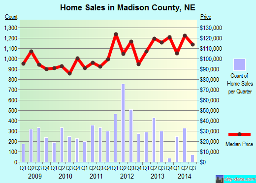 Major County,OK real estate house value trend