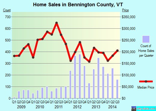 Bennington County,VT real estate house value trend