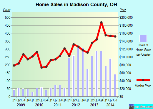 Madison County,OH real estate house value trend