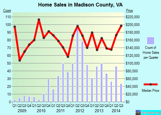 Madison County,VA real estate house value trend