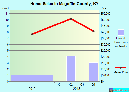 Manitowoc County,WI real estate house value trend