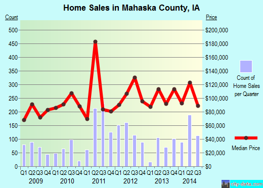 Mahaska County,IA real estate house value trend