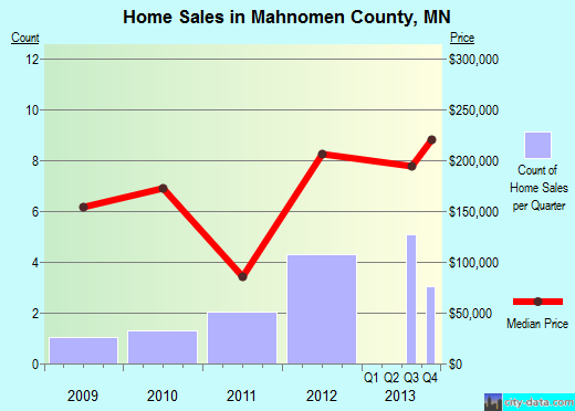 Mahnomen County,MN real estate house value trend