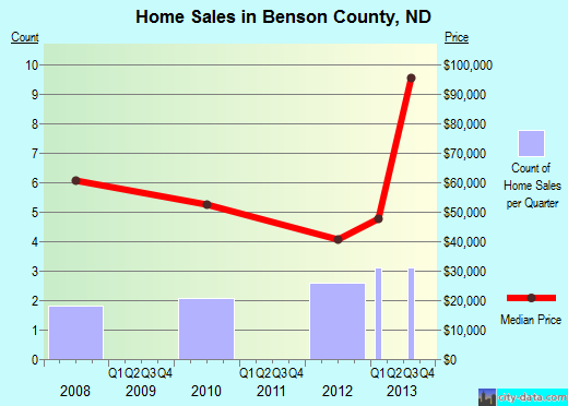 Benton County,AR real estate house value trend