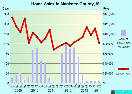 Manistee County,MI real estate house value trend