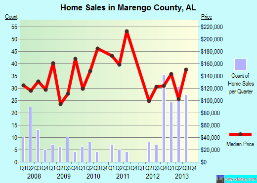 Marion County,IL real estate house value trend