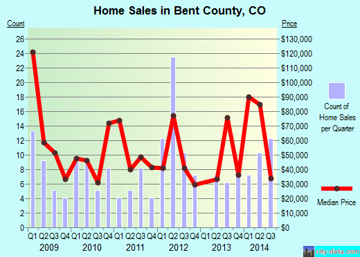 Benton County,IA real estate house value trend