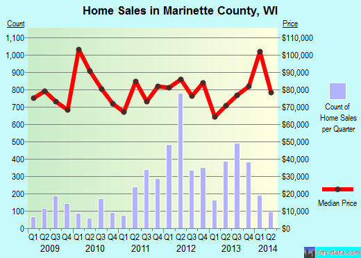 Marinette County,WI real estate house value trend