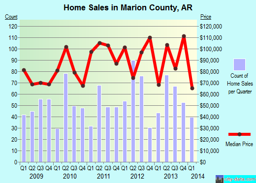 Marion County,OH real estate house value trend