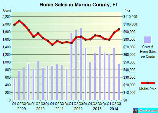 Marion County,OR real estate house value trend