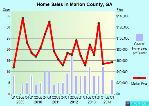 Marion County,SC real estate house value trend