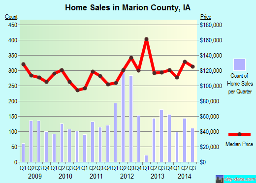 Marion County,TN real estate house value trend
