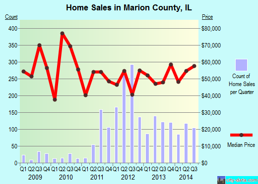 Marion County,TX real estate house value trend