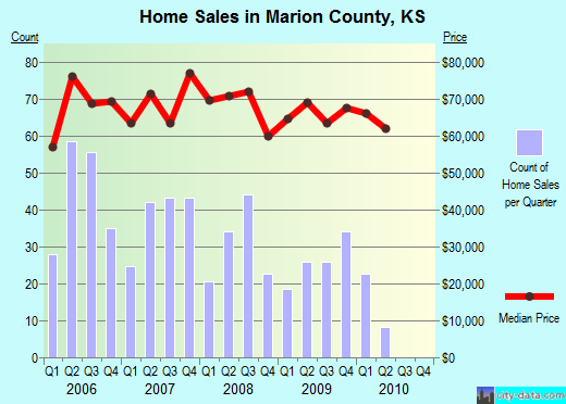 Mariposa County,CA real estate house value trend