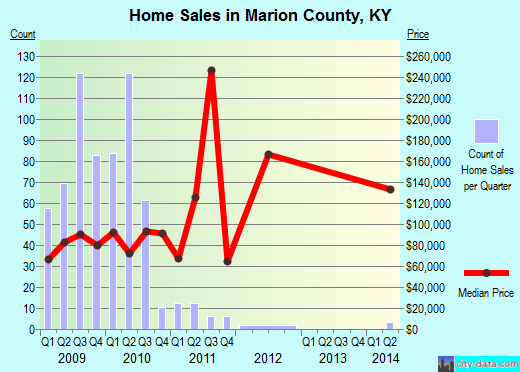 Marlboro County,SC real estate house value trend