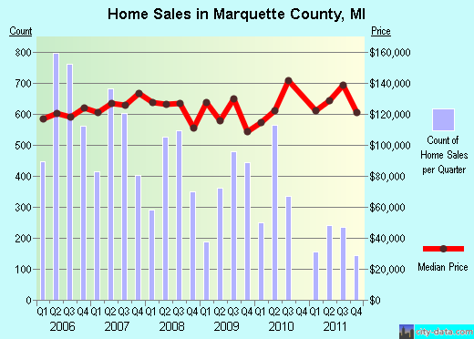 Marquette County,MI real estate house value trend