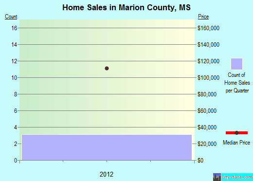 Marquette County,WI real estate house value trend