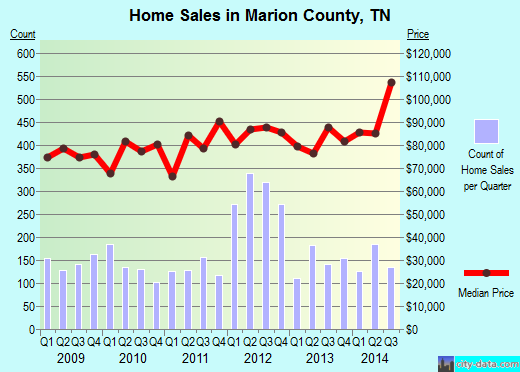 Marshall County,IN real estate house value trend