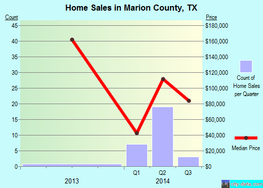 Marion County,TX real estate house value trend