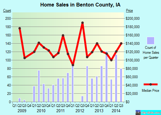 Benton County,MN real estate house value trend