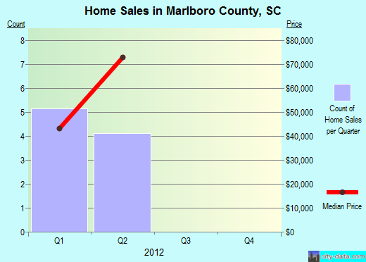 Marshall County,MS real estate house value trend