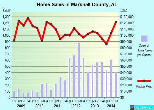 Marshall County,TN real estate house value trend