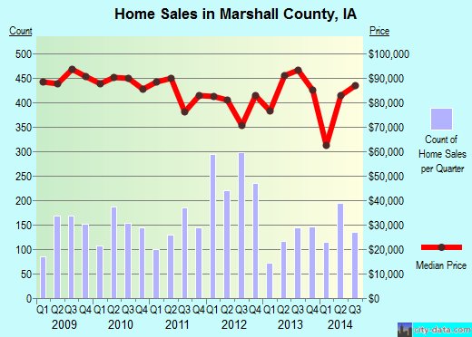 Marshall County,WV real estate house value trend