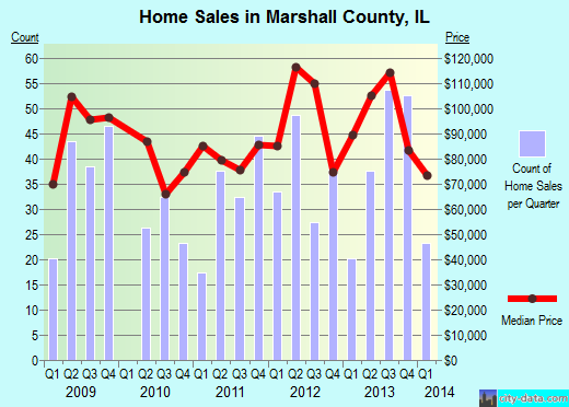 Martin County,FL real estate house value trend