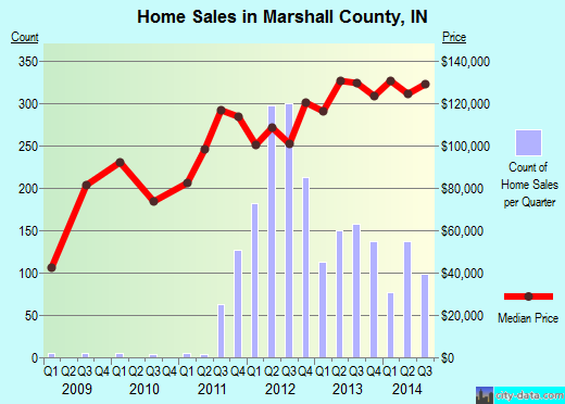 Martin County,IN real estate house value trend