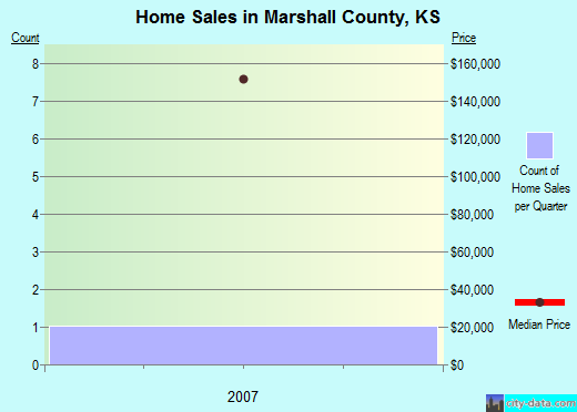 Martin County,KY real estate house value trend