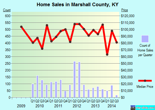 Marshall County,KY real estate house value trend