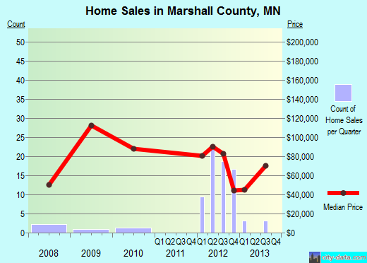Marshall County,MN real estate house value trend