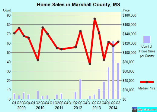 Marshall County,MS real estate house value trend