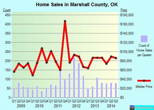 Marshall County,OK real estate house value trend