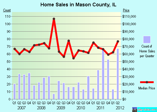 Mason County,IL real estate house value trend