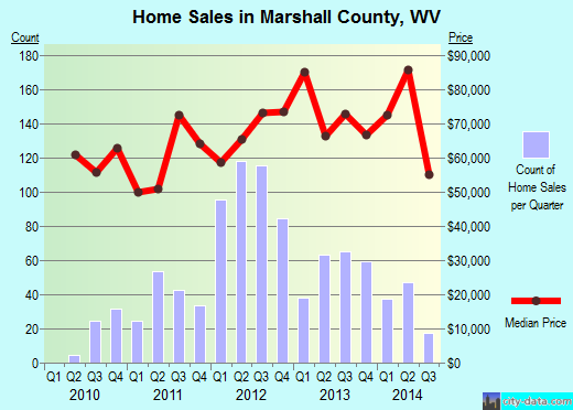 Marshall County,WV real estate house value trend