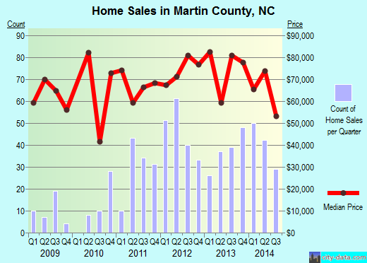 Martin County,NC real estate house value trend
