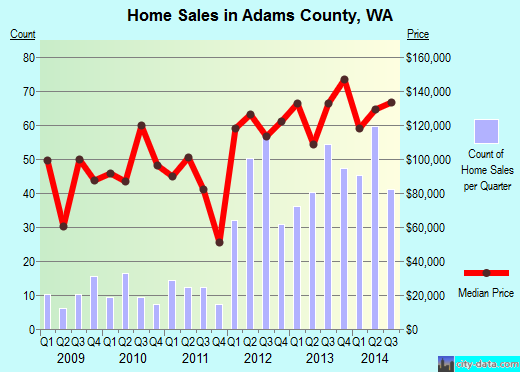 Adams County,WA real estate house value trend