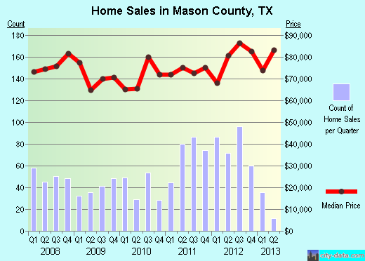 McCone County,MT real estate house value trend