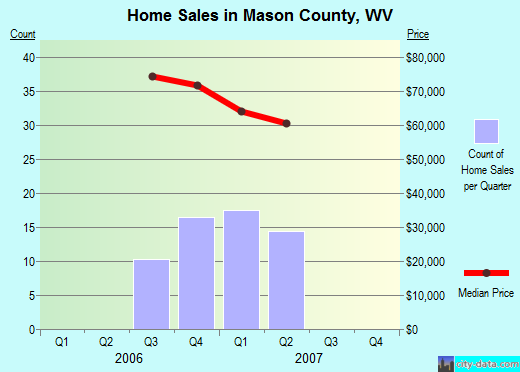 Mason County,WV real estate house value trend