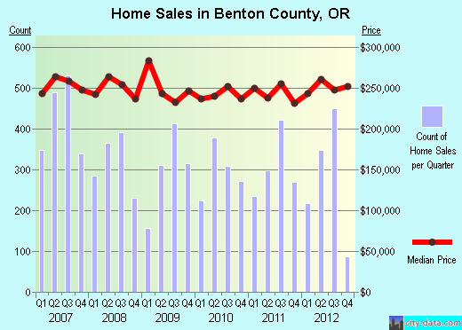 Benton County,OR real estate house value trend