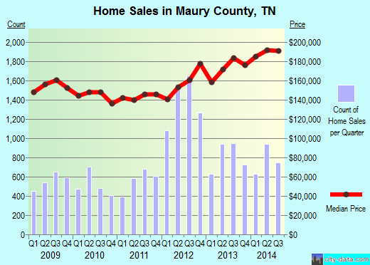Maury County,TN real estate house value trend